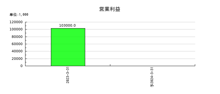 ＷＯＷ　ＷＯＲＬＤ　ＧＲＯＵＰの通期の営業利益推移