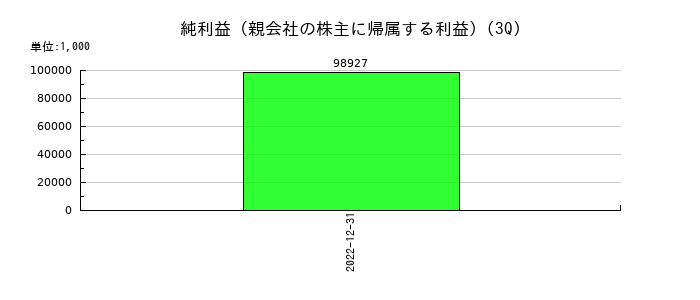 ＷＯＷ　ＷＯＲＬＤ　ＧＲＯＵＰの第3四半期の純利益推移