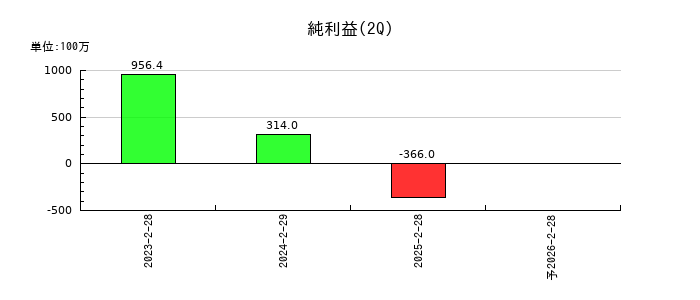 ＦＩＸＥＲの第2四半期の純利益推移