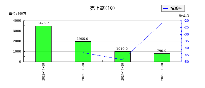 ＦＩＸＥＲの第1四半期の売上高推移
