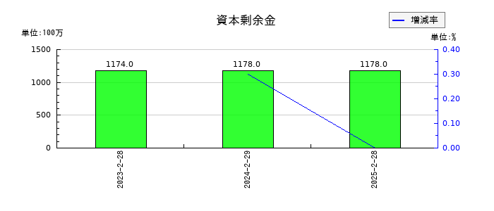 ＦＩＸＥＲの資本剰余金の推移