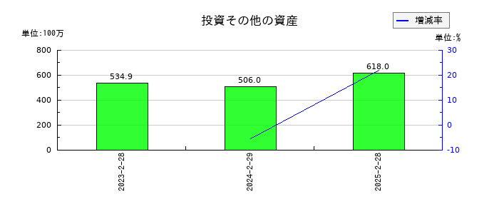 ＦＩＸＥＲの投資その他の資産の推移