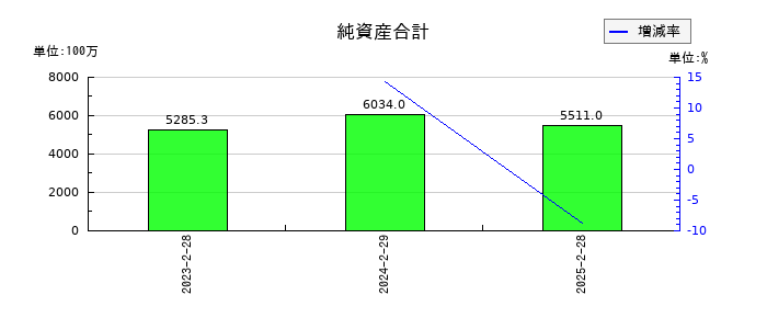 ＦＩＸＥＲの純資産合計の推移