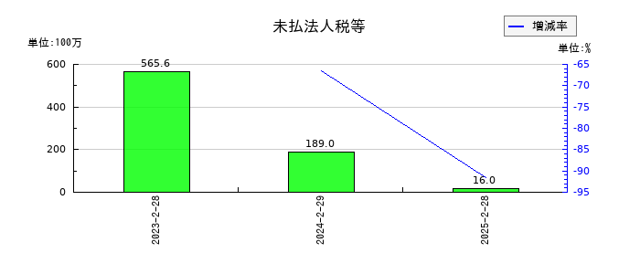 ＦＩＸＥＲの未払法人税等の推移