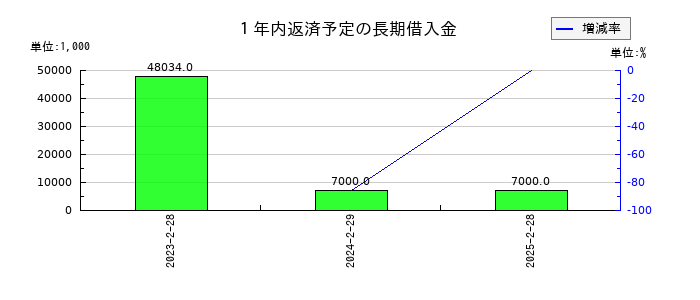 ＦＩＸＥＲの１年内返済予定の長期借入金の推移