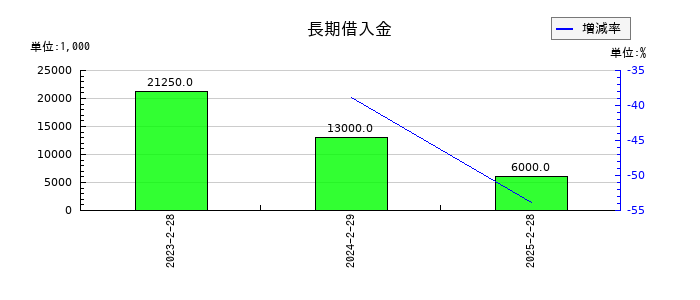 ＦＩＸＥＲの雑収入の推移