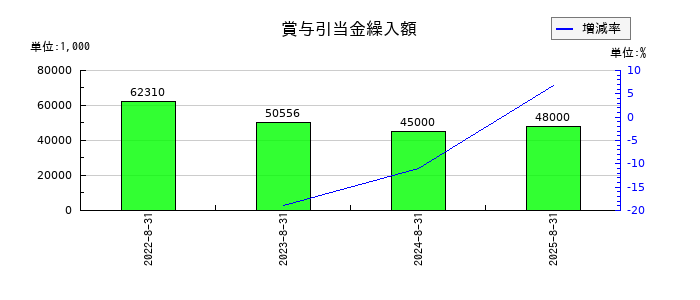 ＦＩＸＥＲの賞与引当金繰入額の推移
