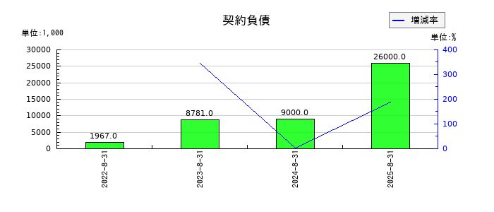 FIXERの契約負債の推移