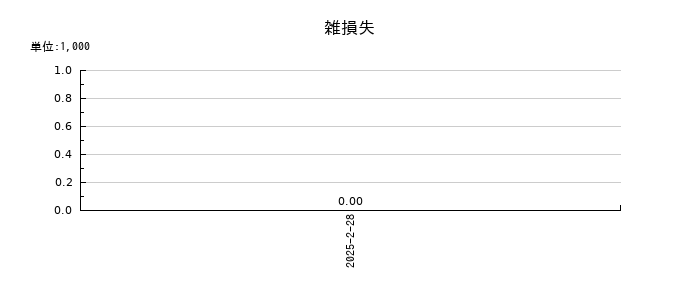 FIXERの雑損失の推移