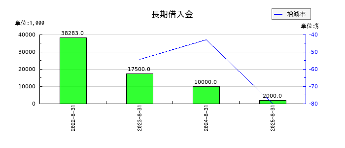 ＦＩＸＥＲの長期借入金の推移