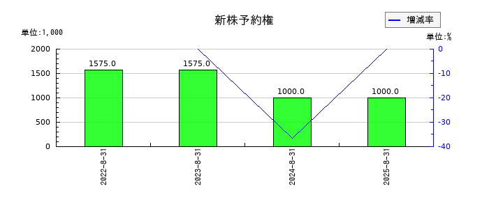 FIXERの新株予約権の推移