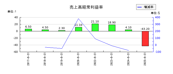 FIXERの売上高経常利益率の推移