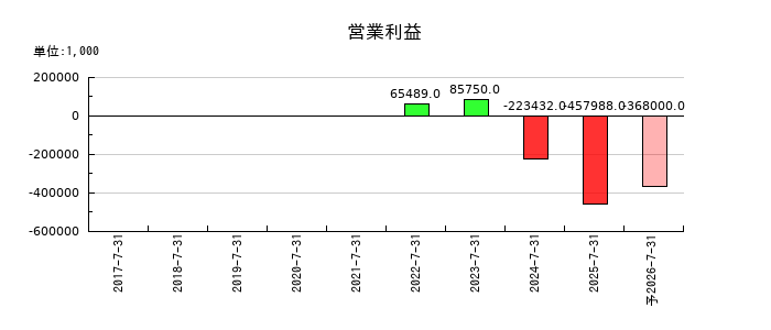 リンカーズの通期の営業利益推移