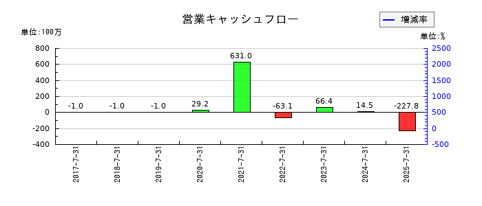 リンカーズの営業キャッシュフロー推移
