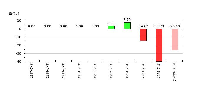 リンカーズのEPS(一株当たりの利益)推移