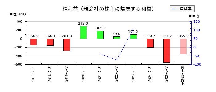 リンカーズの通期の純利益推移