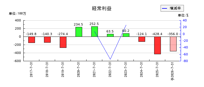 リンカーズの通期の経常利益推移