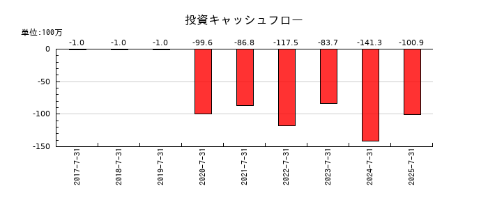 リンカーズの投資キャッシュフロー推移
