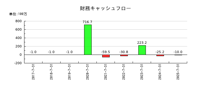 リンカーズの財務キャッシュフロー推移