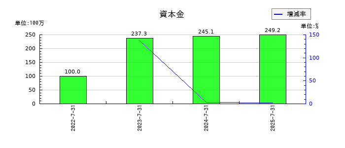 リンカーズの資本金の推移