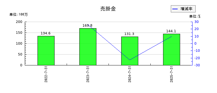 リンカーズの売掛金の推移