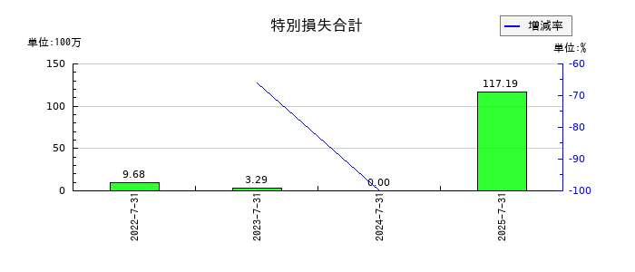 リンカーズの特別損失合計の推移