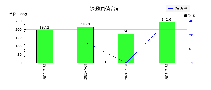 リンカーズの減損損失の推移