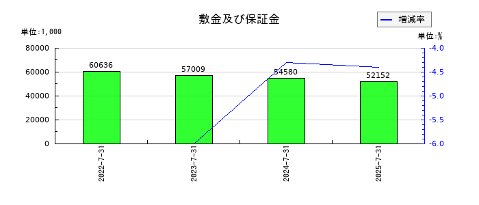 リンカーズの補助金収入の推移