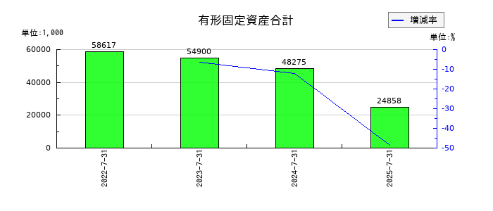 リンカーズの有形固定資産合計の推移