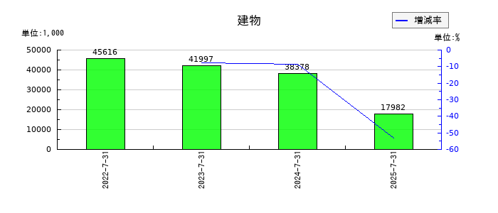 リンカーズの建物の推移