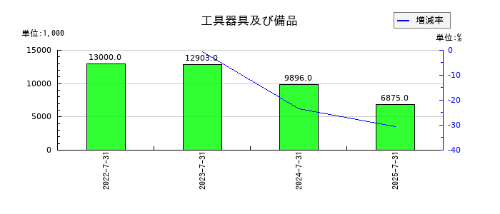 リンカーズの工具器具及び備品の推移