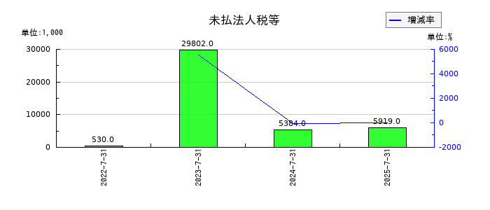 リンカーズの未払法人税等の推移