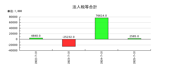 リンカーズの法人税等合計の推移