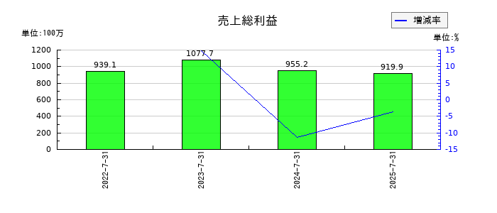 リンカーズの売上総利益の推移