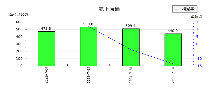 リンカーズの売上原価の推移