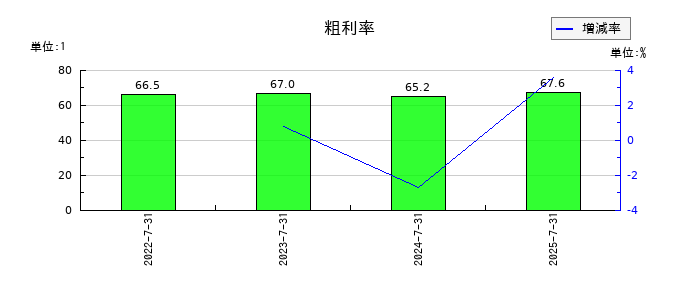 リンカーズの粗利率の推移
