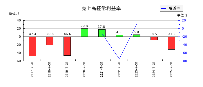 リンカーズの売上高経常利益率の推移
