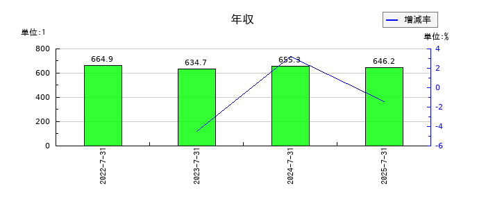 リンカーズの年収の推移