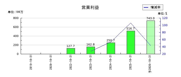 ｐｌｕｓｚｅｒｏの通期の営業利益推移