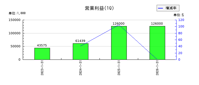 ｐｌｕｓｚｅｒｏの第1四半期の営業利益推移