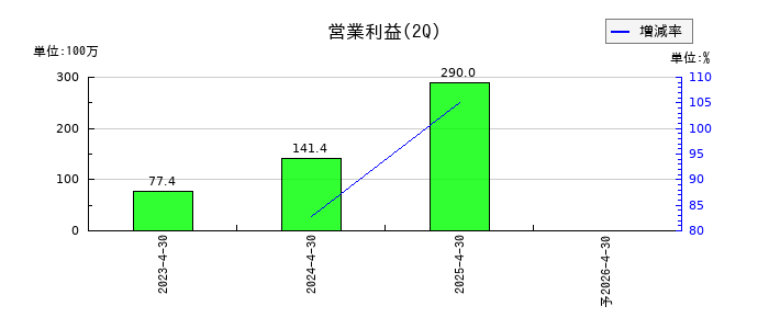ｐｌｕｓｚｅｒｏの第2四半期の営業利益推移