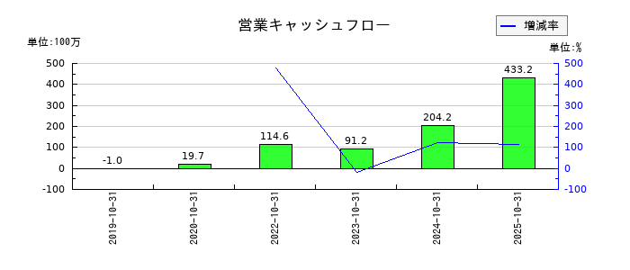 ｐｌｕｓｚｅｒｏの営業キャッシュフロー推移