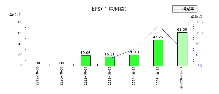 ｐｌｕｓｚｅｒｏのEPS(一株当たりの利益)推移