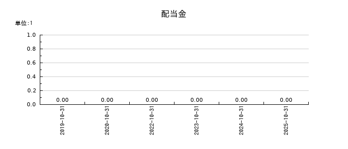 ｐｌｕｓｚｅｒｏの年間配当金推移