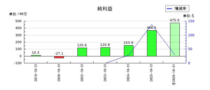 ｐｌｕｓｚｅｒｏの通期の純利益推移