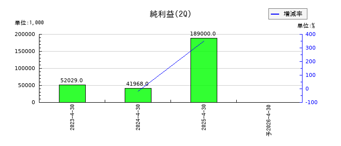 ｐｌｕｓｚｅｒｏの第2四半期の純利益推移