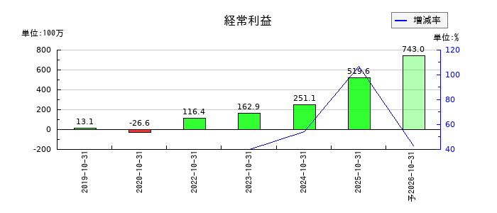 ｐｌｕｓｚｅｒｏの通期の経常利益推移
