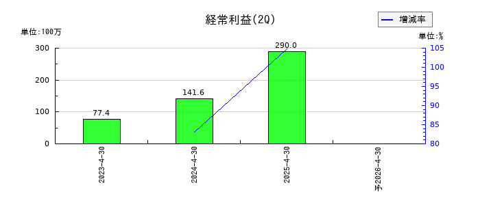 ｐｌｕｓｚｅｒｏの第2四半期の経常利益推移