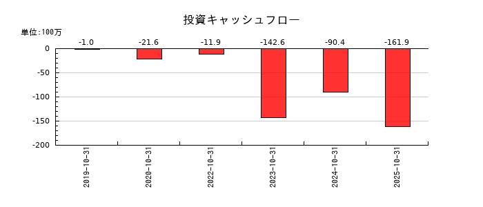 ｐｌｕｓｚｅｒｏの投資キャッシュフロー推移