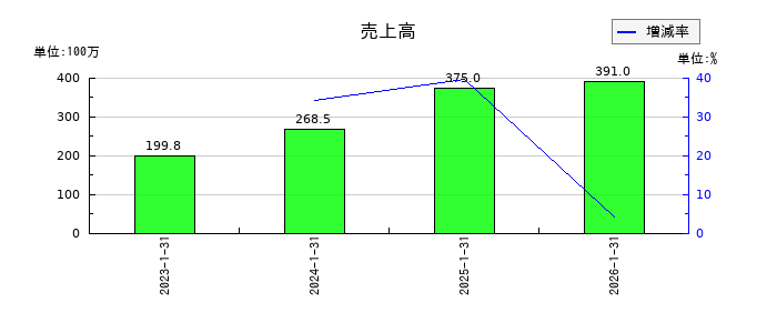 ｐｌｕｓｚｅｒｏの第1四半期の売上高推移